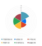 씨유메디칼, 전일 대비 약 -3% 하락한 3,240원