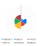 에이테크솔루션, 전일 대비 약 -4% 하락한 9,600원