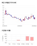 평화홀딩스, 13% 급등... 전일 보다 790원 상승한 6,990원
