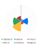 평화홀딩스, 13% 급등... 전일 보다 790원 상승한 6,990원