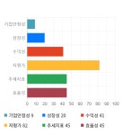 삼보모터스, 10% 급등... 전일 보다 810원 상승한 8,560원