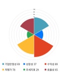 케이씨, 전일 대비 약 -3% 하락한 19,400원