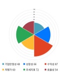 디아이, 전일 대비 약 -5% 하락한 5,580원