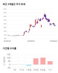 성신양회, 전일 대비 약 -3% 하락한 10,900원