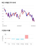 세진중공업, 전일 대비 약 -5% 하락한 3,950원
