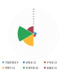 성신양회, 전일 대비 약 -4% 하락한 10,100원