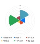 푸른기술, 전일 대비 약 -3% 하락한 14,050원