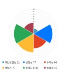 뉴프렉스, 전일 대비 약 6% 상승한 3,580원