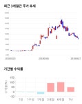 성신양회, 전일 대비 약 -4% 하락한 9,670원