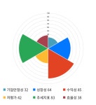 삼화전기, 52주 신고가 경신... 전일 대비 11% 상승