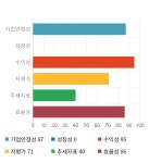 씨앤지하이테크, 전일 대비 약 -4% 하락한 13,850원