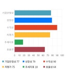 티에스이, 전일 대비 약 3% 상승한 12,700원