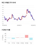 씨유메디칼, 전일 대비 약 4% 상승한 3,055원