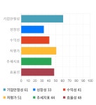 씨유메디칼, 전일 대비 약 4% 상승한 3,055원