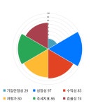 신대양제지, 전일 대비 약 -4% 하락한 72,900원