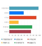 디에이치피코리아, 전일 대비 약 3% 상승한 14,200원