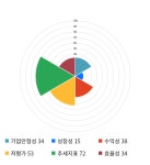 마들렌식품성창오토텍천안지점 | 성창오토텍, 전일 대비 약 -4% 하락한 8,070원