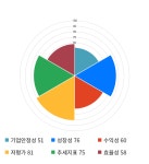 삼양홀딩스, 전일 대비 약 -3% 하락한 113,000원