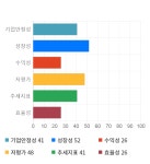 다산네트웍스, 전일 대비 약 3% 상승한 6,100원