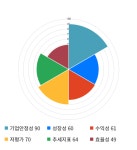 신라교역, 전일 대비 약 -3% 하락한 15,250원