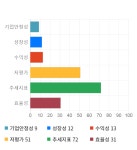 성신양회, 전일 대비 약 -4% 하락한 9,540원