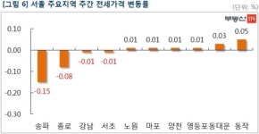 눌러도 오른다…서울 아파트값, 관망속 조용한 상승세