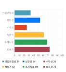 신송홀딩스, 14% 급등... 전일 보다 830원 상승한 6,820원