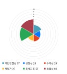 현대엘리베이, -11% 하락... 전일 보다 9,000원 내린 75,200원