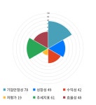 보락, 전일 대비 약 9% 상승한 3,025원