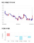 샘표식품, 52주 신고가 경신... 전일 대비 20% 상승