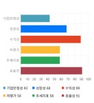 에스엔텍, 전일 대비 약 4% 상승한 6,470원