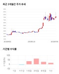 파버나인, 5거래일 연속 상승... 전일 대비 5% 상승