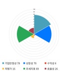 스카이문스테크놀로지, 전일 대비 약 -8% 하락한 3,575원