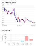 에스에프미러클암산 | 에스에프씨, 전일 대비 약 -5% 하락한 4,690원