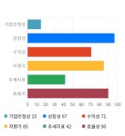 도이치모터스, 전일 대비 약 4% 상승한 5,910원