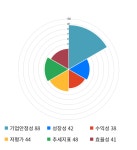 솔본, 전일 대비 약 8% 상승한 5,480원
