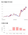 청보산업, 전일 대비 약 -6% 하락한 4,065원