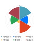 디앤씨미디어, 전일 대비 약 -7% 하락한 12,650원