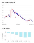 (주)알루코구내식당2공장 | 알루코, 전일 대비 약 5% 상승한 3,420원