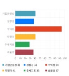 옴니텔, 전일 대비 약 6% 상승한 3,620원