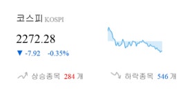 [이 시각 코스피] 코스피 현재 2272.28p 하락 반전