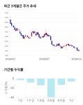 원풍물산, 전일 대비 약 7% 상승한 3,730원