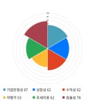 남해화학, 전일 대비 약 6% 상승한 15,250원