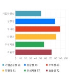 동원수산, 전일 대비 약 3% 상승한 10,400원