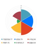 티에스이, 전일 대비 약 3% 상승한 11,900원