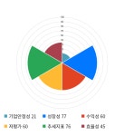 선진식품(주)[(주)뉴프렉스] | 뉴프렉스, 전일 대비 약 6% 상승한 3,735원