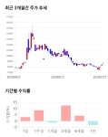 조선선재, 5거래일 연속 상승... 전일 대비 2% 상승