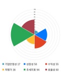 엘비세미콘, 전일 대비 약 8% 상승한 4,795원