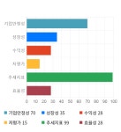 푸른기술, 전일 대비 약 -6% 하락한 16,850원