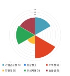 쿠쿠홈시스, 전일 대비 약 -3% 하락한 217,000원